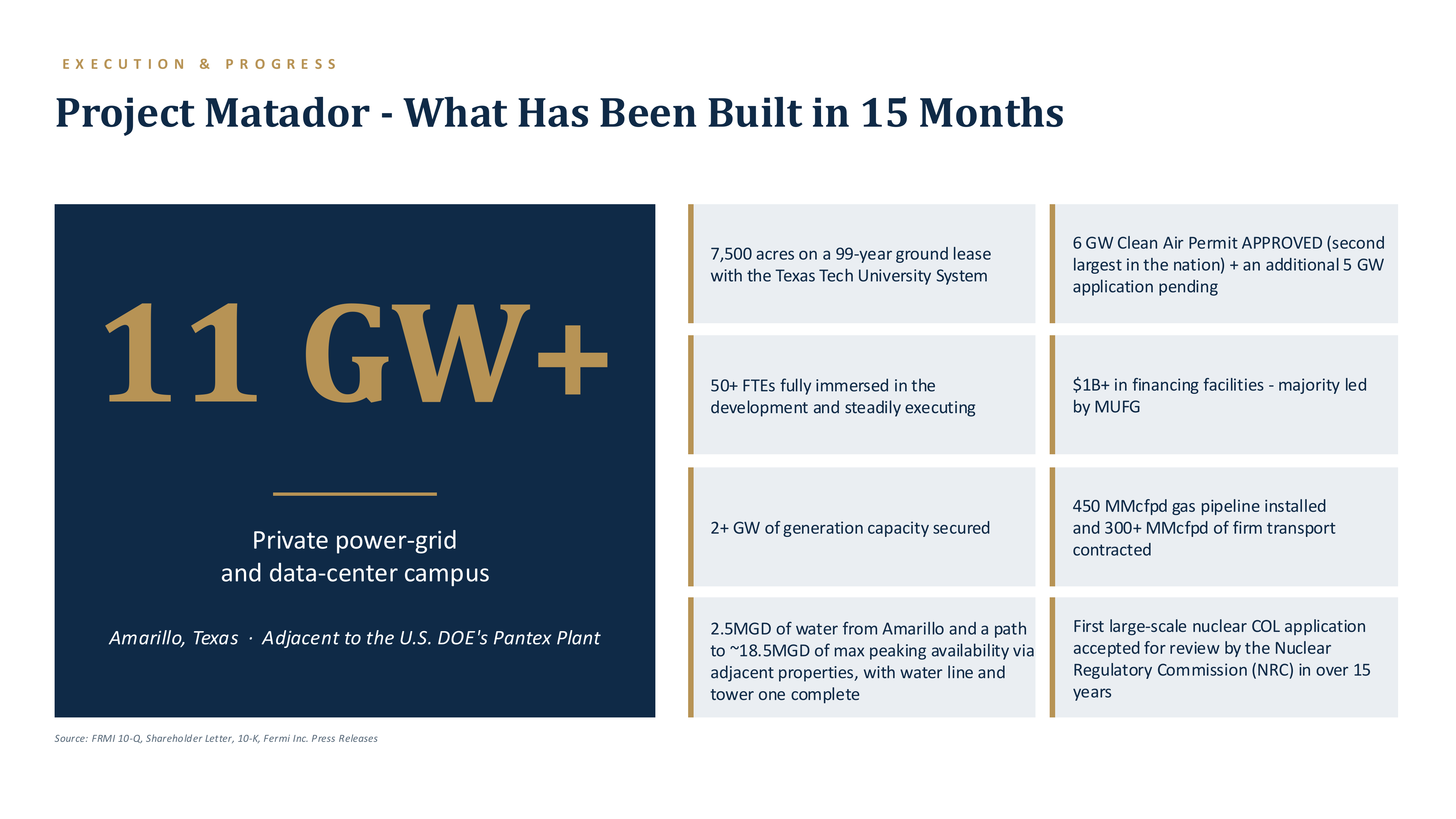 Project Matador — what has been built in 15 months: 11 GW+ private power-grid and data-center campus in Amarillo, Texas adjacent to U.S. DOE Pantex Plant. 7,500 acres on 99-year ground lease, 6 GW Clean Air Permit approved with 5 GW pending, 50+ FTEs, $1B+ in financing led by MUFG, 2+ GW generation capacity secured, 450 MMcfpd gas pipeline, 2.5 MGD water, NRC-accepted COL application