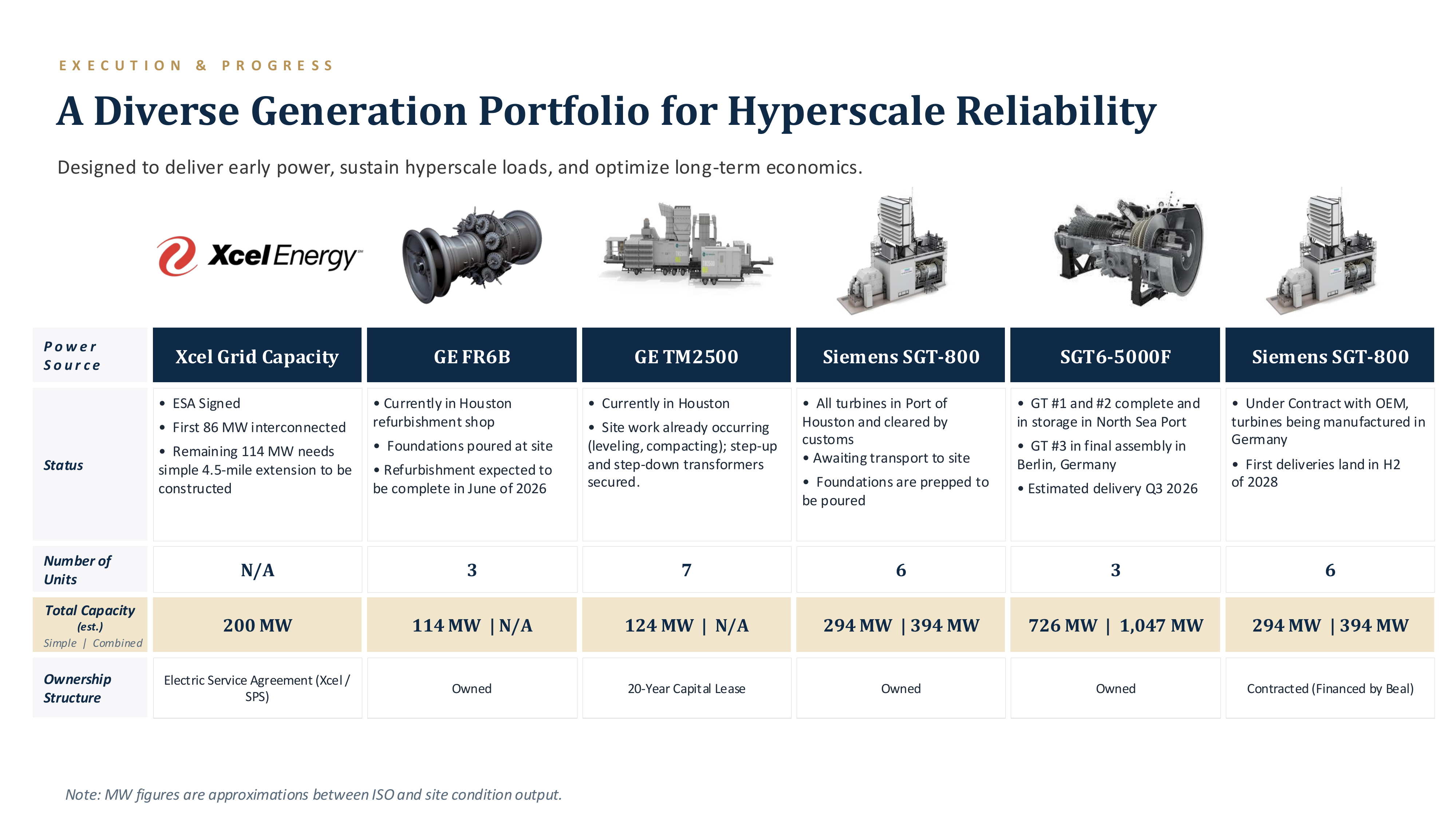 A Diverse Generation Portfolio for Hyperscale Reliability — designed to deliver early power, sustain hyperscale loads, and optimize long-term economics. Six power sources: Xcel Grid Capacity (200 MW, ESA signed), GE FR6B (3 units, 114 MW, owned, in refurbishment), GE TM2500 (7 units, 124 MW, 20-year capital lease), Siemens SGT-800 (6 units, 294/394 MW, owned, in Port of Houston), SGT6-5000F (3 units, 726/1047 MW, owned, in storage at North Sea Port), Siemens SGT-800 (6 units, 294/394 MW, contracted via Beal financing)