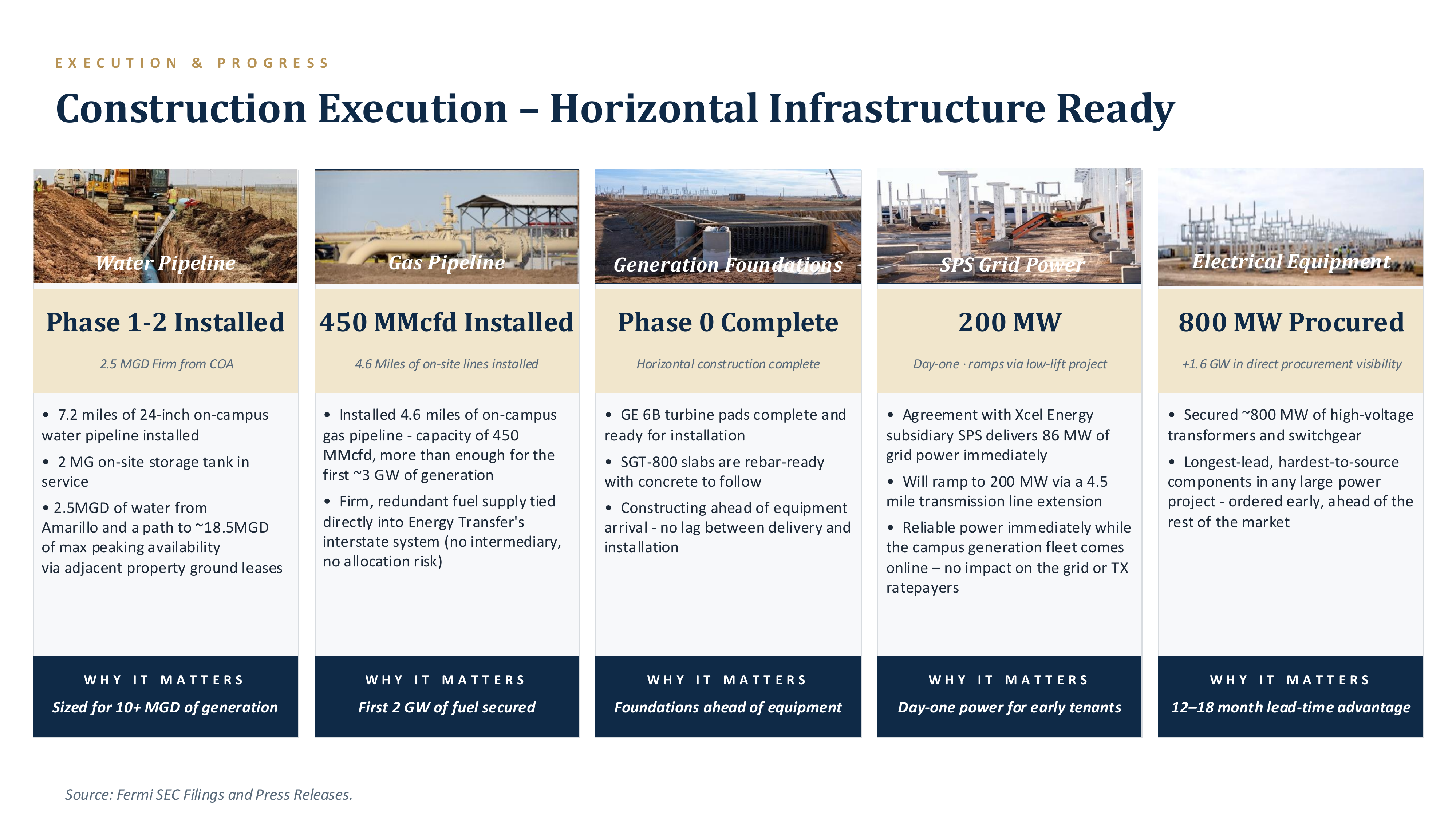 Construction Execution — Horizontal Infrastructure Ready. Water Pipeline Phase 1-2 installed (2.5 MGD firm). Gas Pipeline 450 MMcfd installed. Generation Foundations Phase 0 complete. SPS Grid Power 200 MW day-one. Electrical Equipment 800 MW procured with +1.6 GW visibility