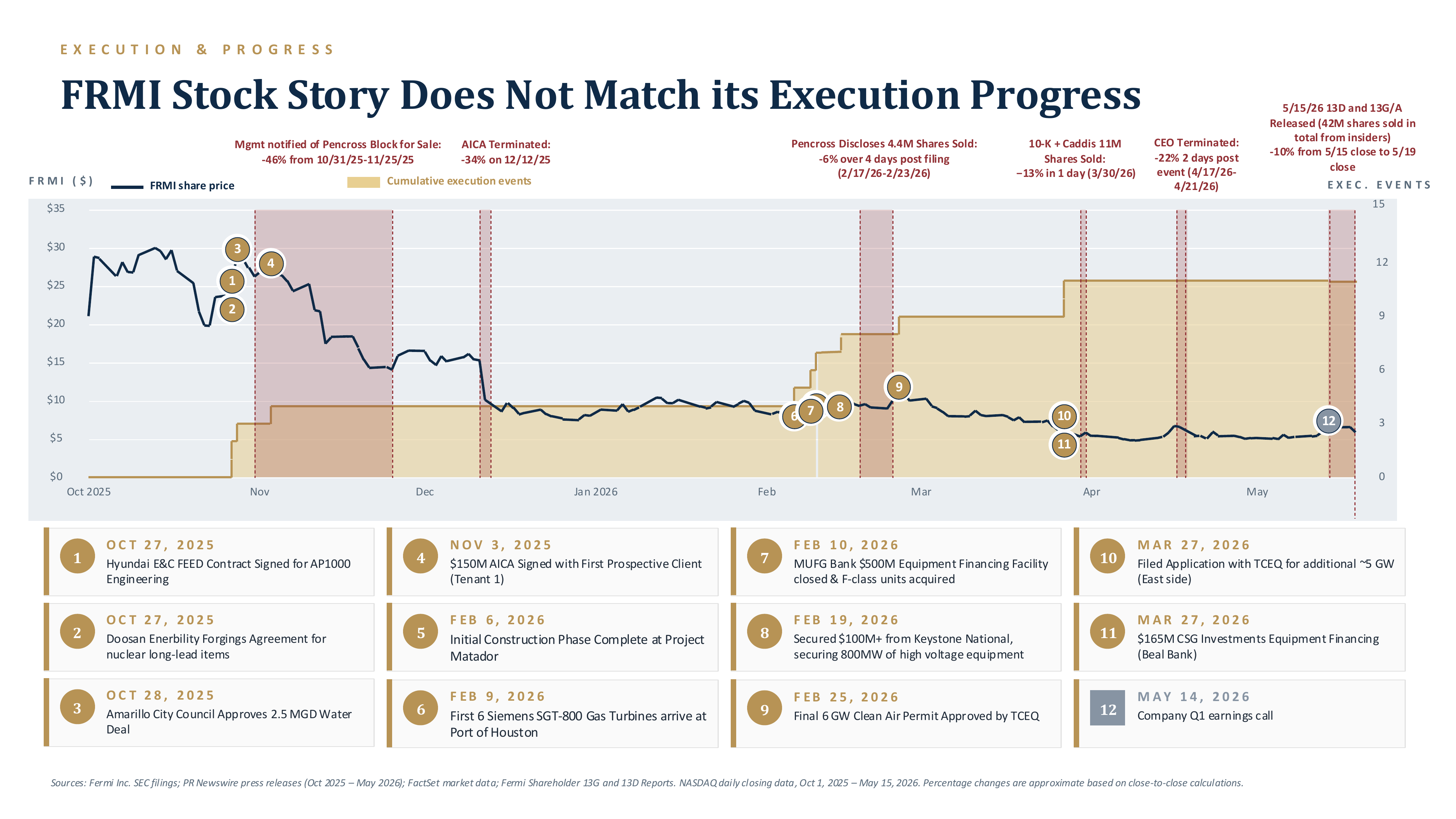 FRMI Stock Story Does Not Match its Execution Progress — share price declined ~75% from IPO while 12 execution milestones accumulated over seven months